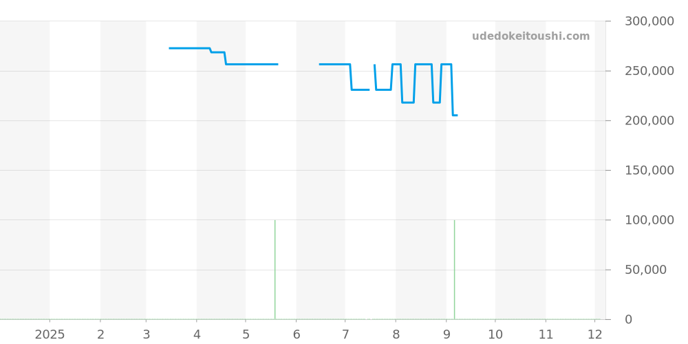 00.10908.08.33.21 - カール F. ブヘラ マネロ 価格・相場チャート(平均値, 1年)